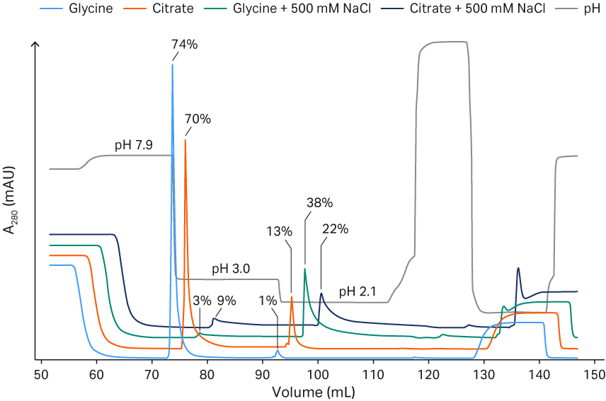 在添加或未添加 NaCl 的情况下，比较甘氨酸和柠檬酸盐缓冲液在不同洗脱 pH 值下对 Capto™ AVB 洗脱效果的影响。