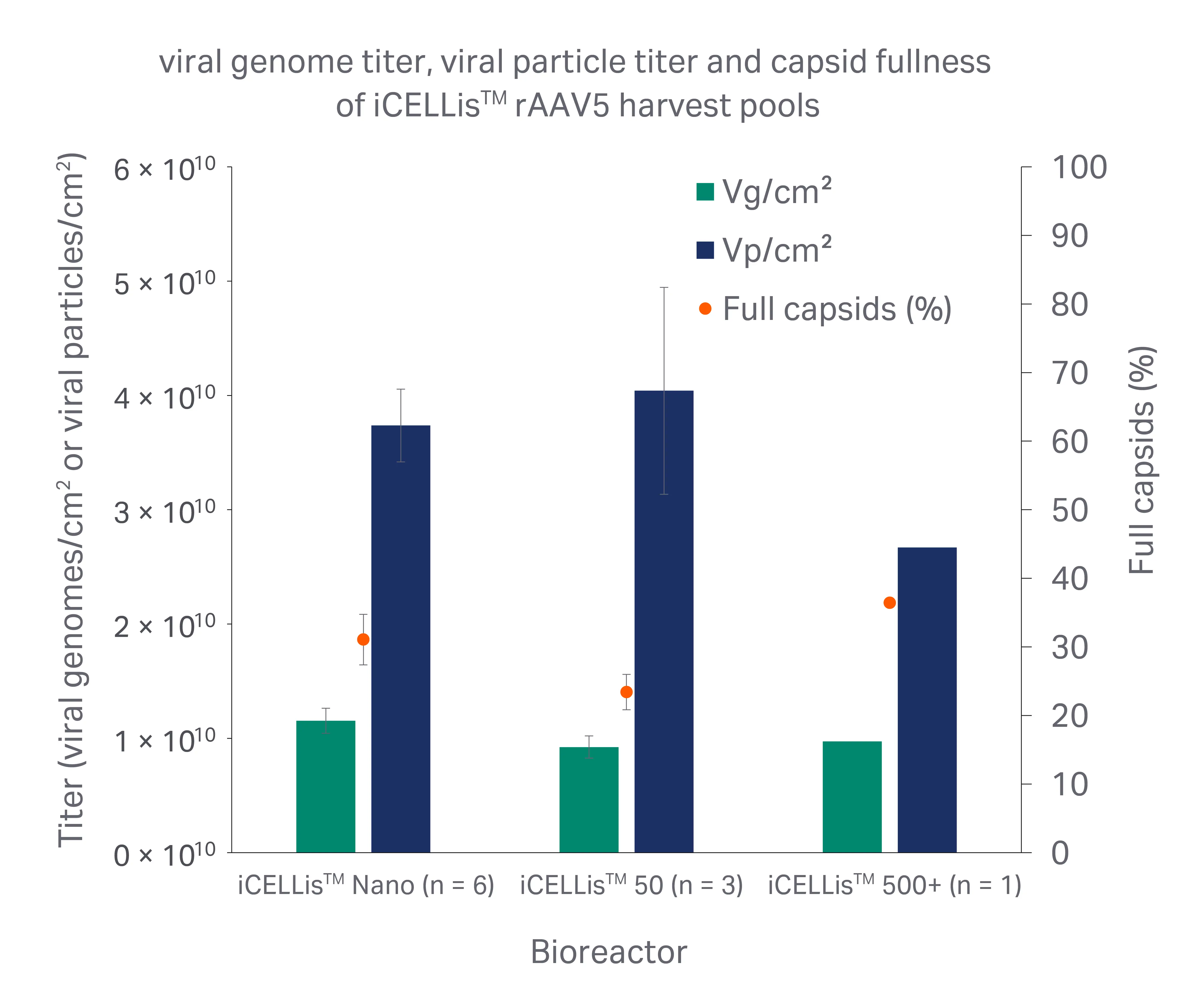 Comparison of rAAV5 titer and packaging yields from harvest samples in different iCELLis™ bioreactor scales