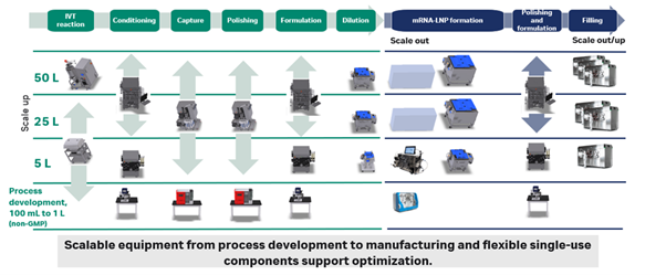 Scalable equipment for mRNA