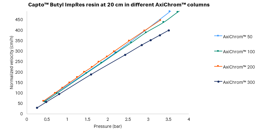 Pressure flow curves for Capto™ Butyl ImpRes at 20 cm in different AxiChrom™ columns