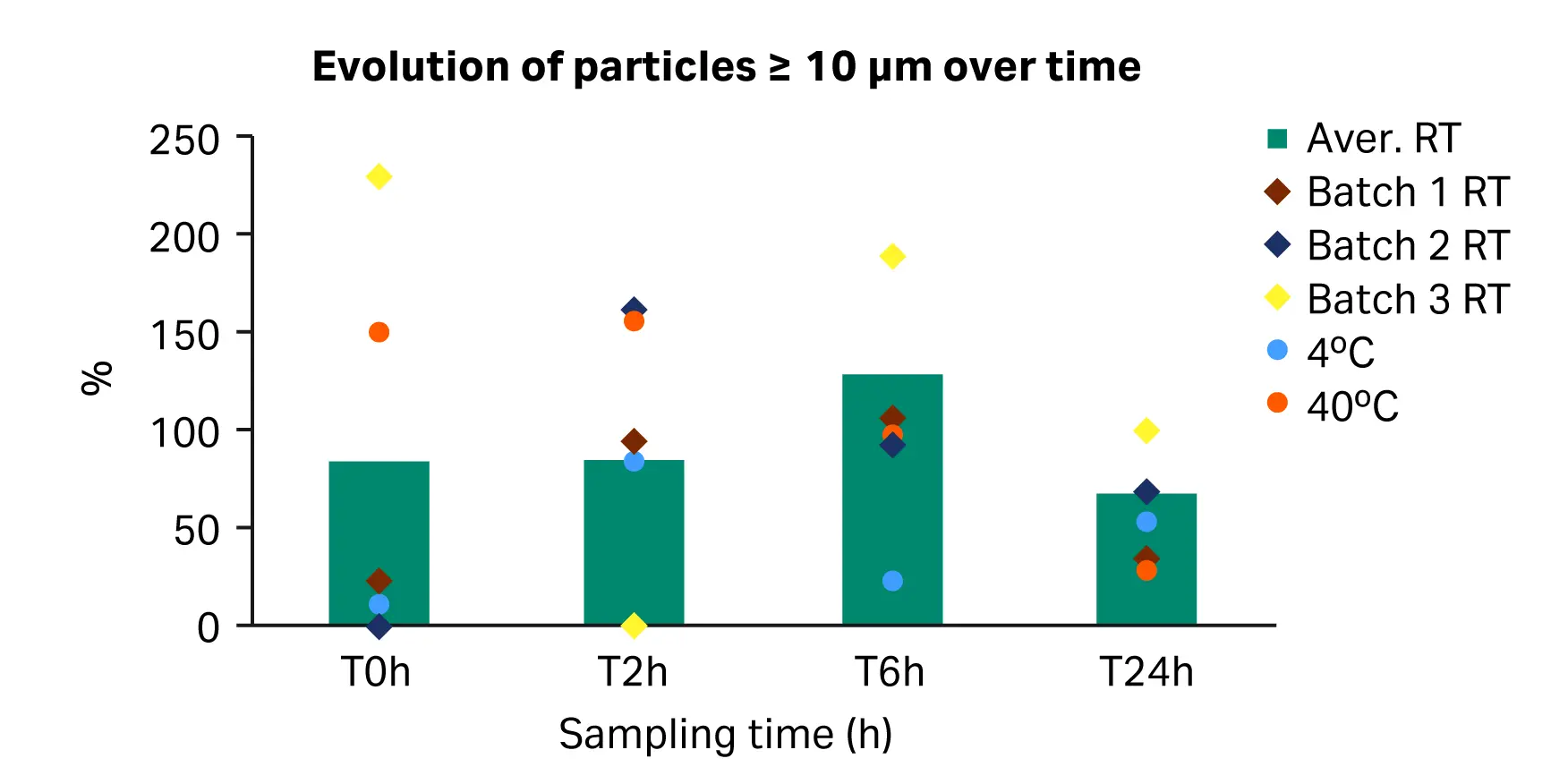 Evolution of sub-visible and visible particles in size