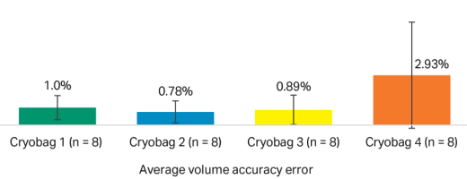 Bar chart portraying average volume accuracy error using S-Wash and ReadySelect with the Sefia platform for autologous CAR T cell therapy manufacturing