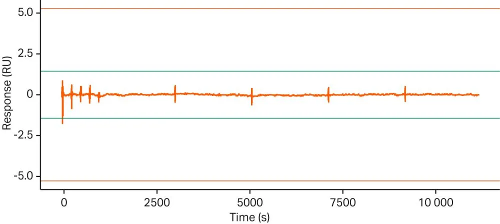 Results for kinetic characterization using Biacore™cap-tag capture kit 2