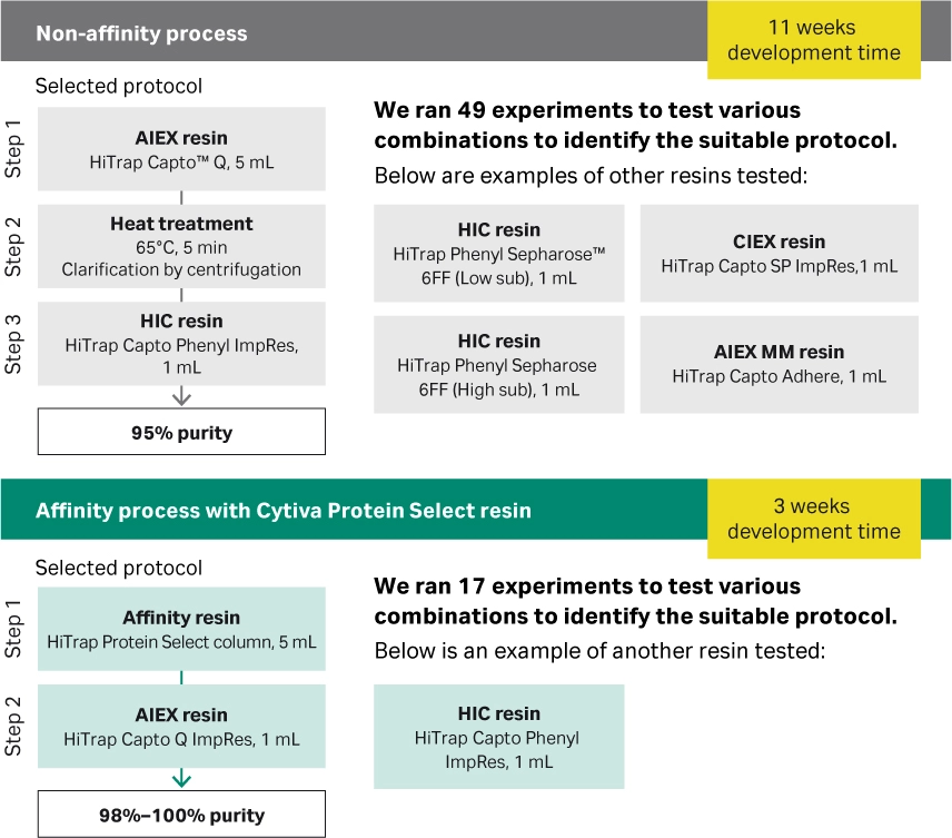 Development of the small-scale affinity-based process using Cytiva Protein Select resin took less time (3 weeks vs 11 weeks for non-affinity process) and was less complex (2 steps vs 3 steps)
