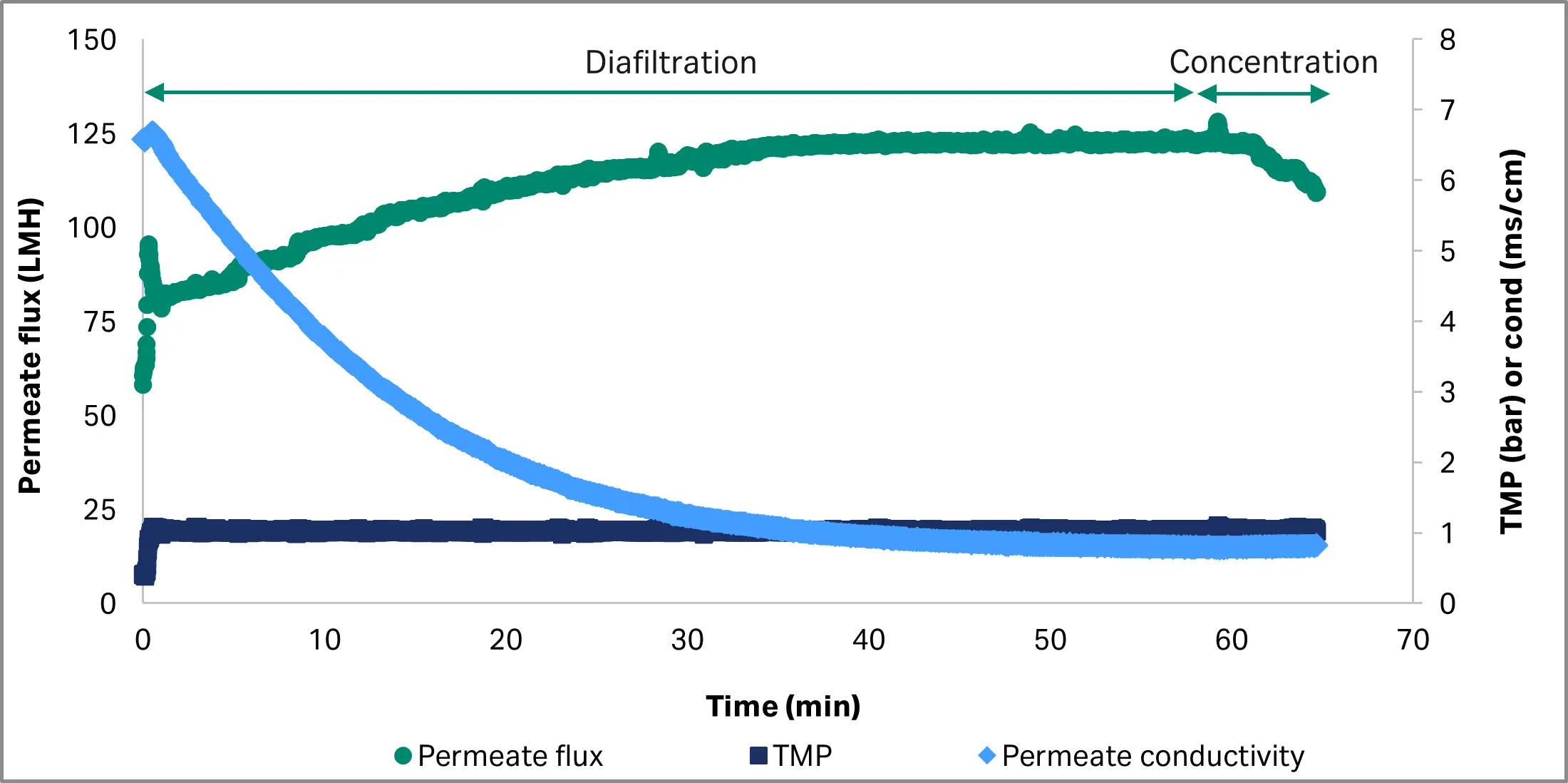 Permeate flux, conductivity, and TMP over time for mRNA crude IVT product 
