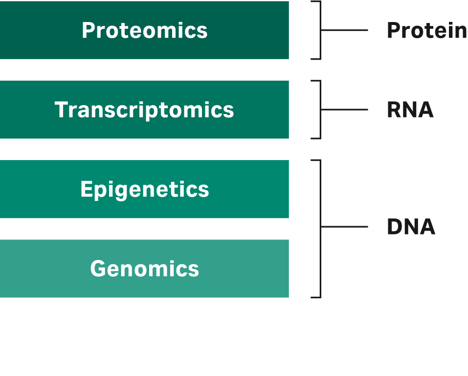 Extract DNA RNA and protein from one sample for multiomics Cytiva
