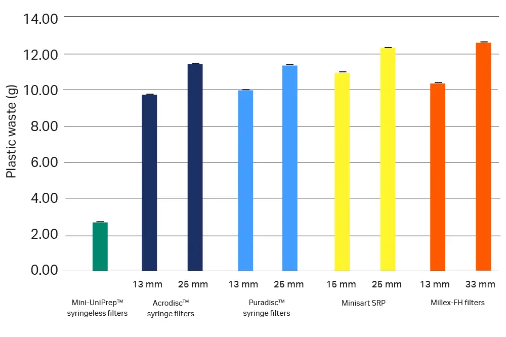 Mean plastic waste generated in the Mini-UniPrep™ syringeless filter vs conventional HPLC sample preparation workflows using a 10 mL syringe