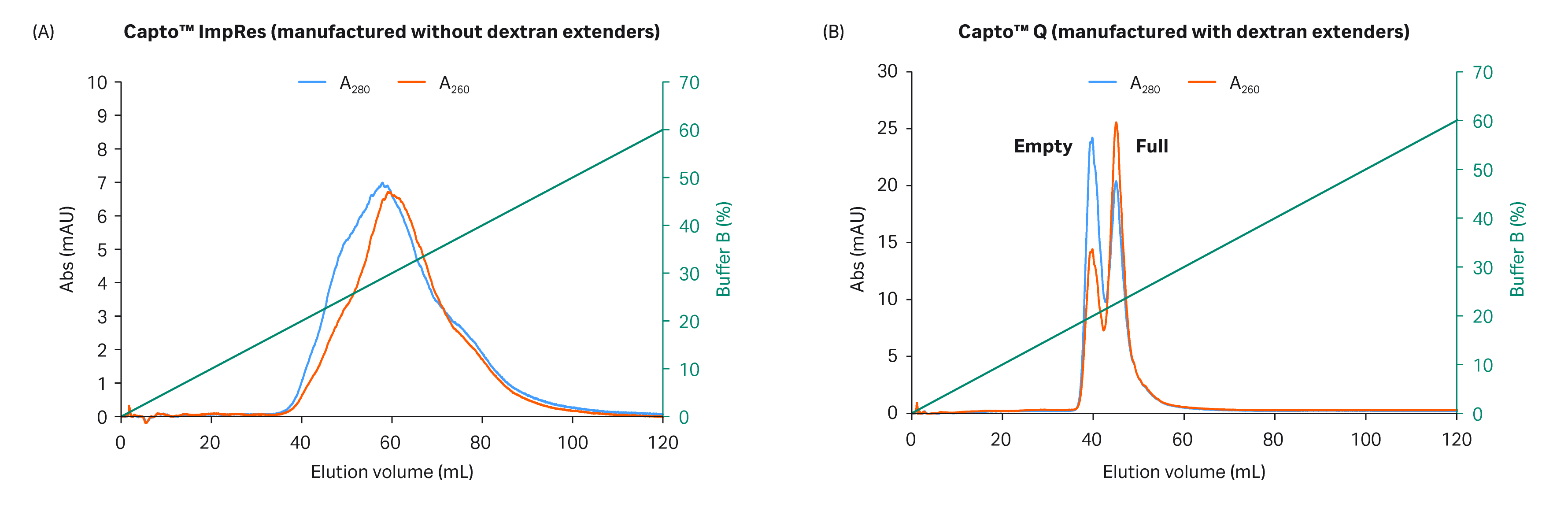 Capsid separation using Capto Q