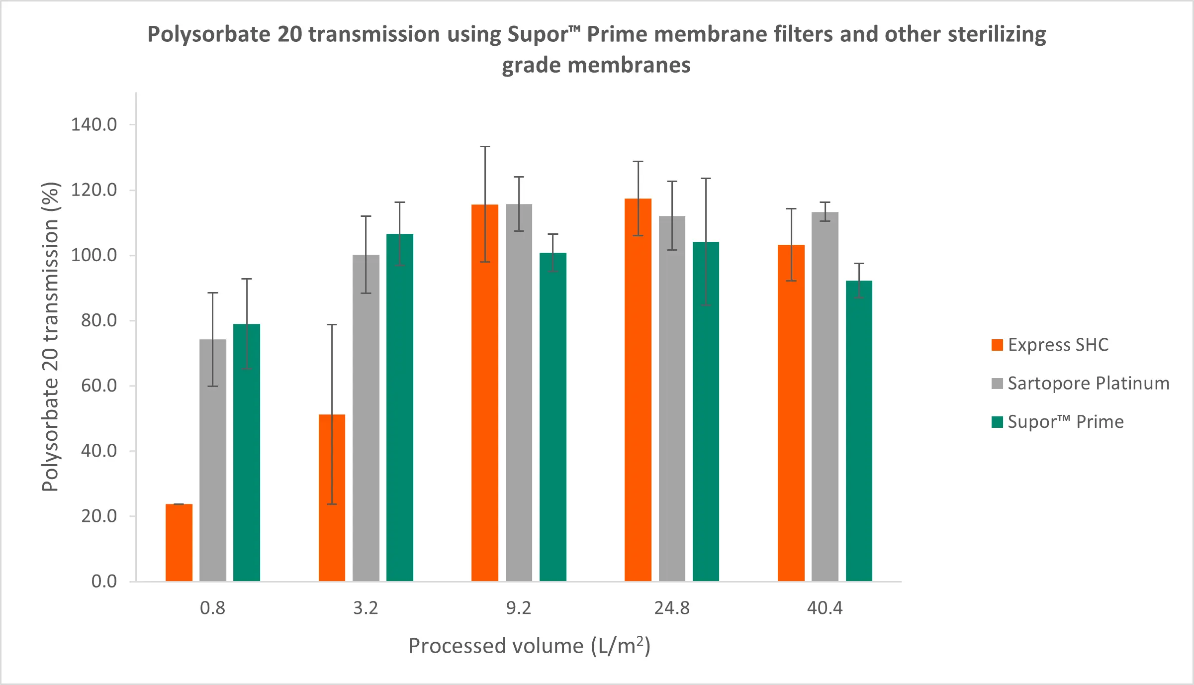 Average membrane filter transmission of polysorbate 20