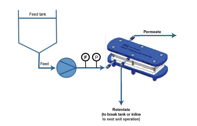 Scalability of Cadence™ inline concentrator modules for bovine IgG processing