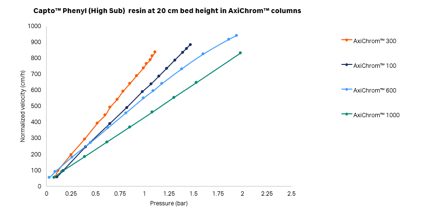 Pressure flow curves for Capto™ Phenyl HS at 20 cm bed height in different AxiChrom™ columns. 