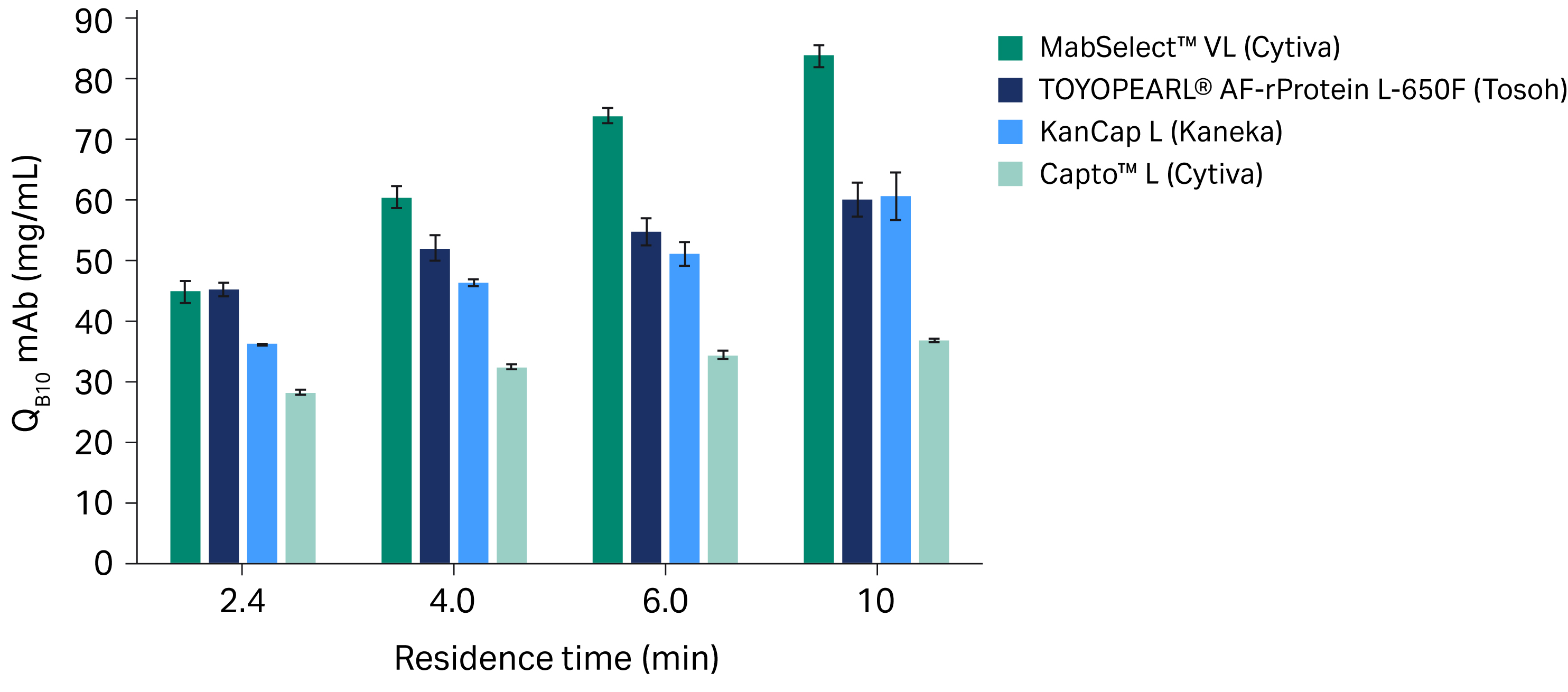 Dynamic binding capacity (mean Q<sub>B10</sub>) for protein L chromatography resins with mAb samples at different residence times.