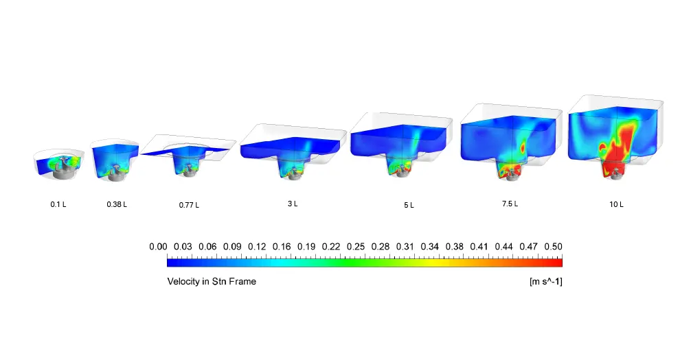 Velocity contours at mid- and cross-sectional planes for each volume at no vortex agitation.