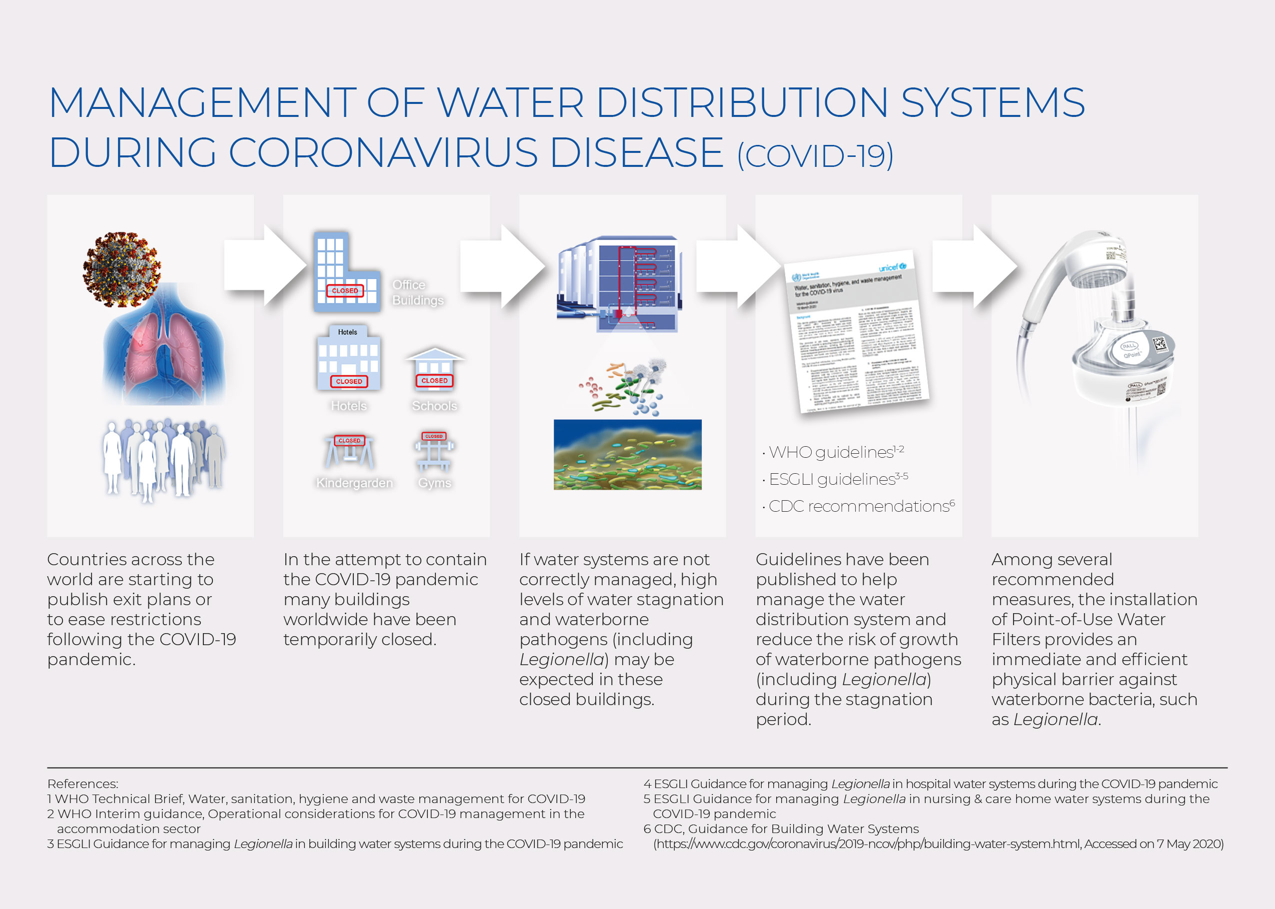 Management of water distribution systems during coronavirus