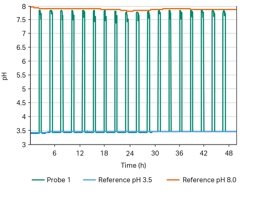  Performance of the pH probe vs reference probes over 48 h, in an automated process designed to mimic the low pH virus inactivation step