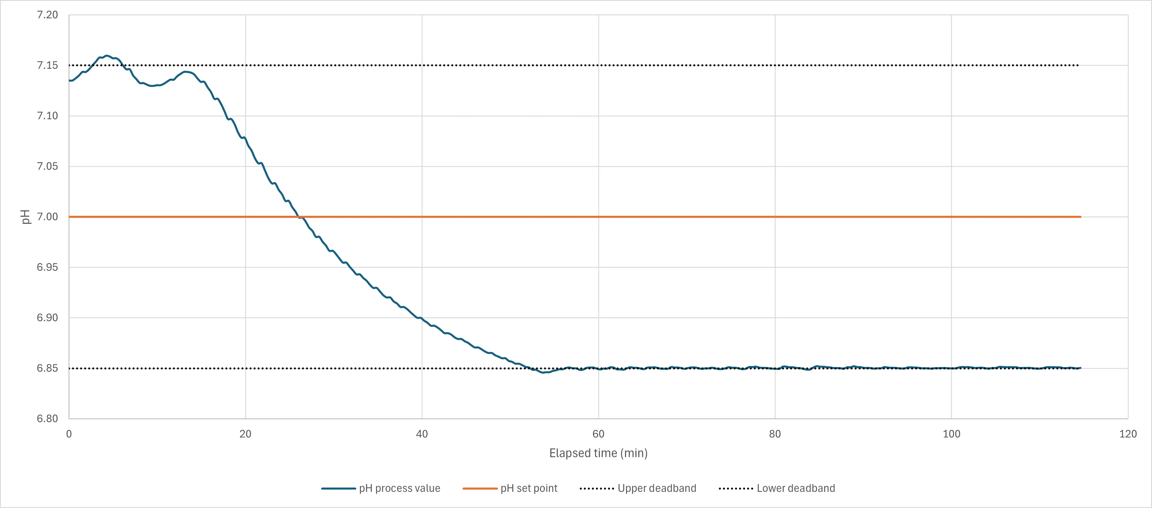 Trend line of upward pH control by automated base 