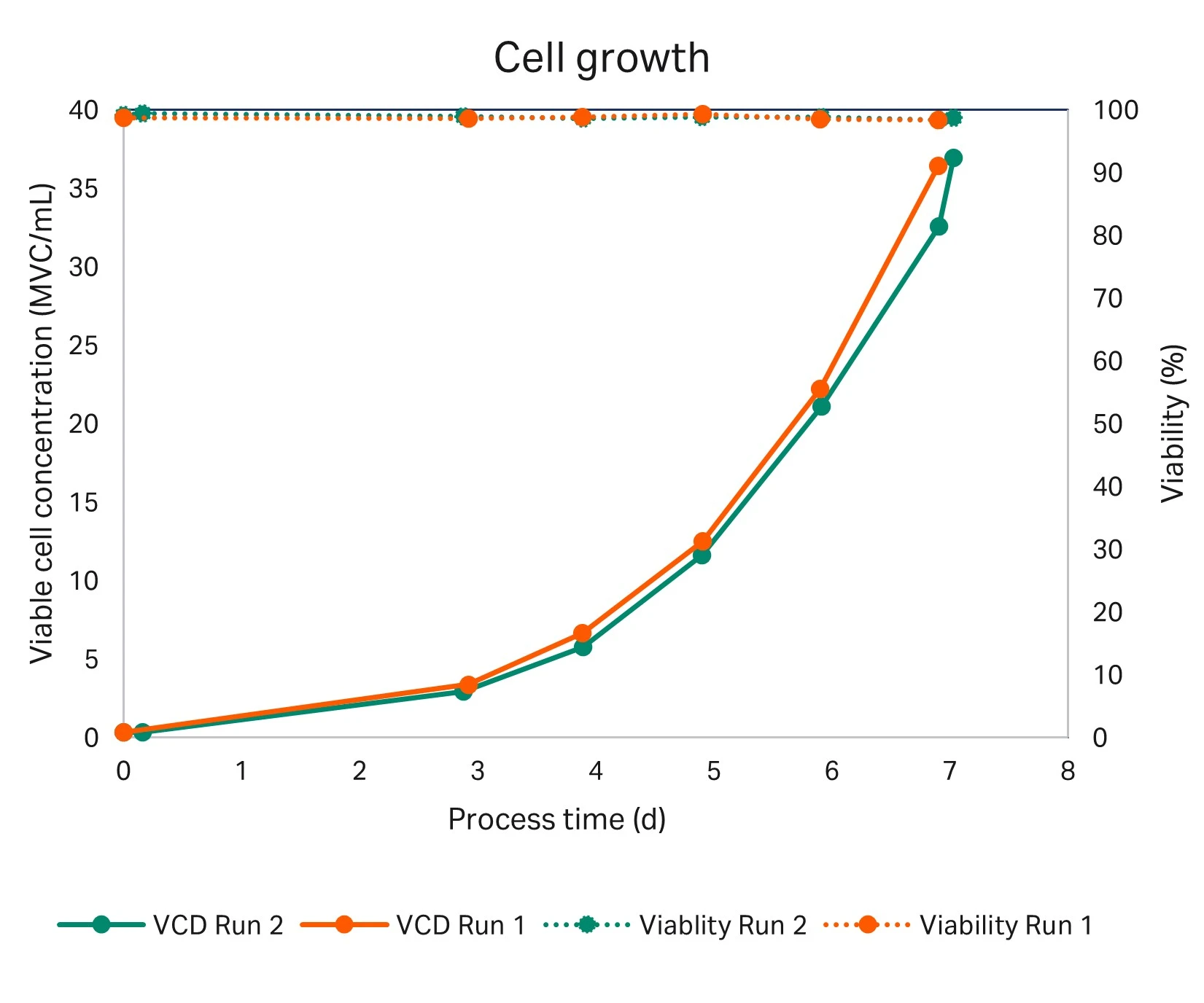 Glucose concentration in the two scale-down perfusion cell culture runs.