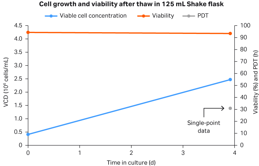Cell growth, viability, and PDT for 125 mL shake flask seeded with LCD cryovial.