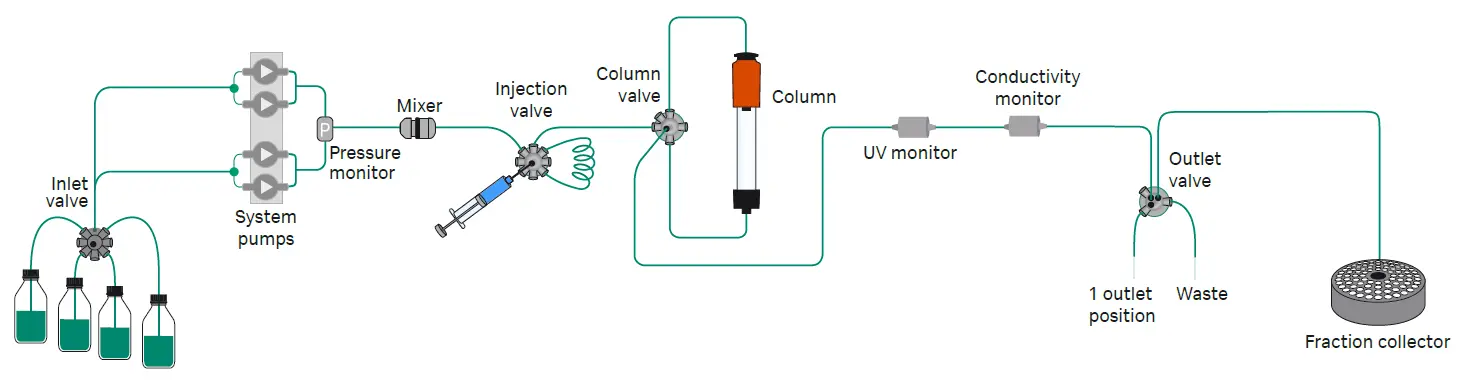 Diagram showing the parts of an AKTA pure system including injector, column, and monitors.
