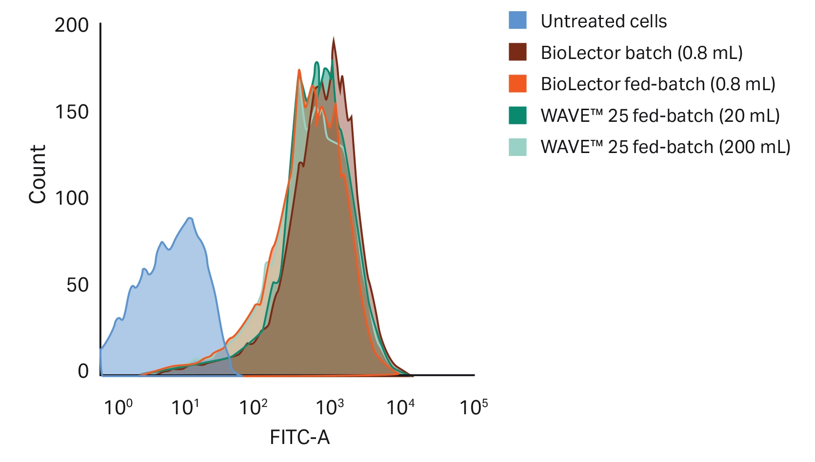 Graph showing the flow cytometry analysis of in vitro potency of cells treated with mRNA produced using batch and fed-batch methods