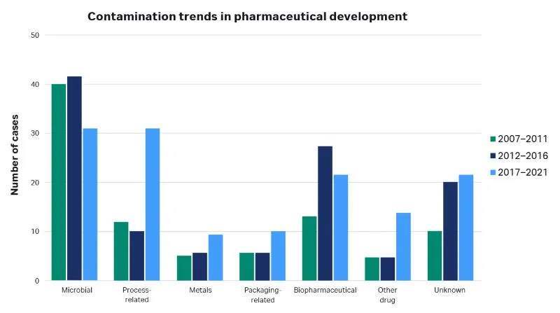 Contamination trends in pharmaceutical development