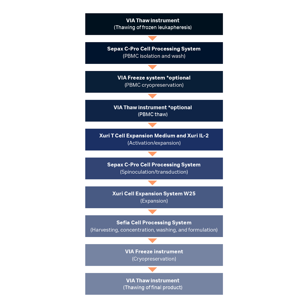 Unit operations used in a model CAR-T cell manufacturing process workflow demonstrating the potential use cases of the VIA Thaw™ series in place of a water bath.