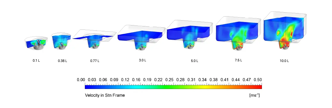 Velocity contours at mid- and cross-sectional planes for each volume at no vortex agitation.