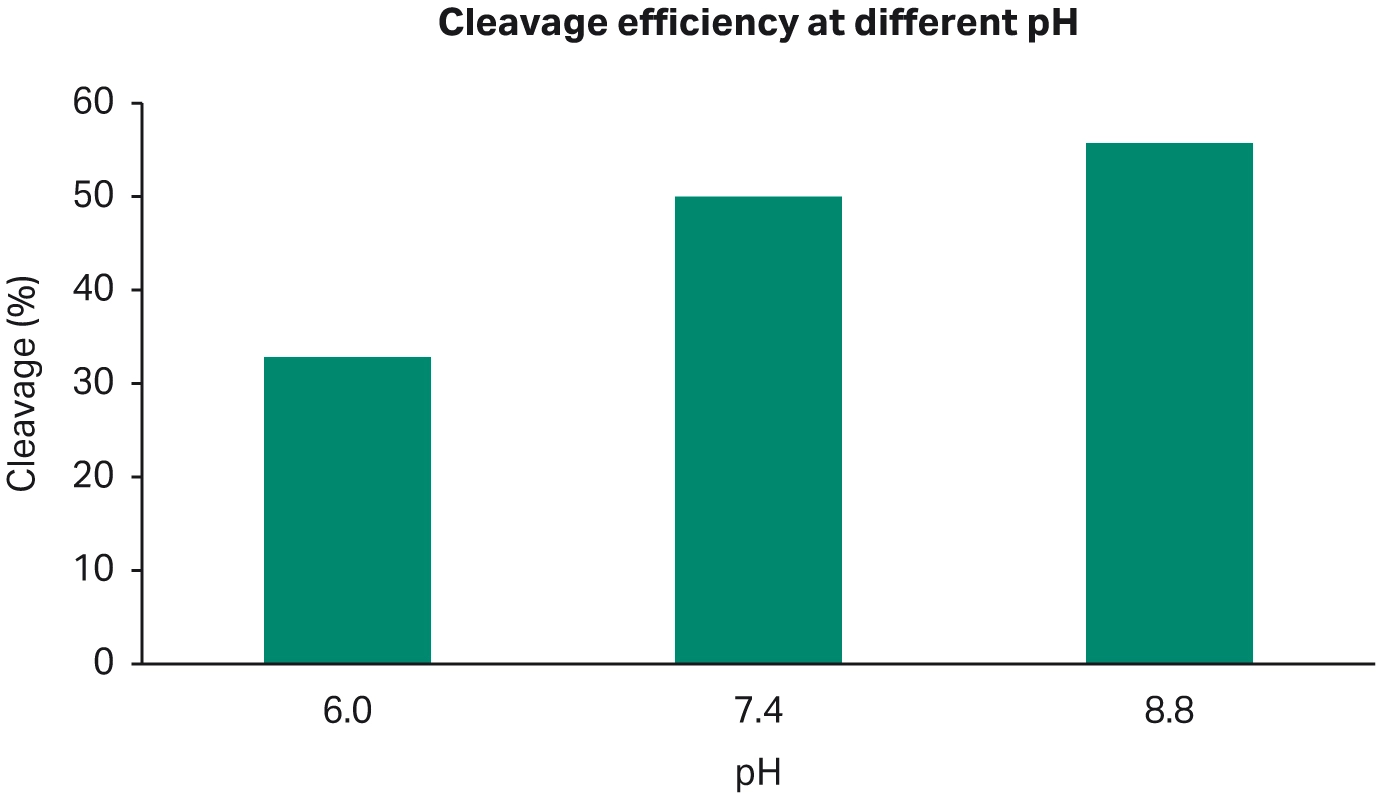 Impact of pH on cleavage efficiency of Cytiva Protein Select tag