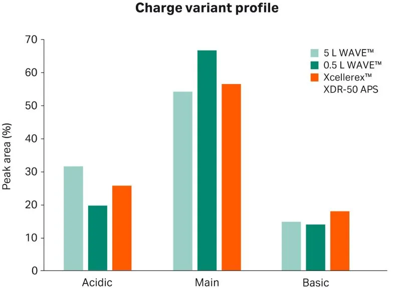 Charge variant profile for perfusion culture in ReadyToProcess WAVE™ 25 rocker bioreactor system and Xcellerex™ XDR-50 APS system