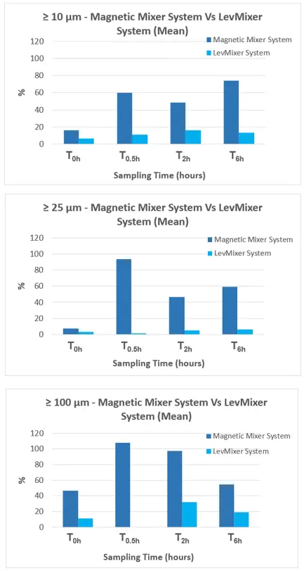 Evolution of sub-visible and visible particles in the LevMixer (LM) and Magnetic Mixer (MM) over time (mean only)
