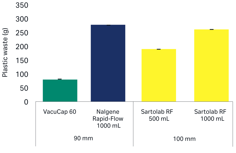 Plastic waste generated by VacuCap 90 filtration system and competitive vacuum filtration systems