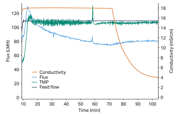 Graph of concentration and diafiltration during the TFF process