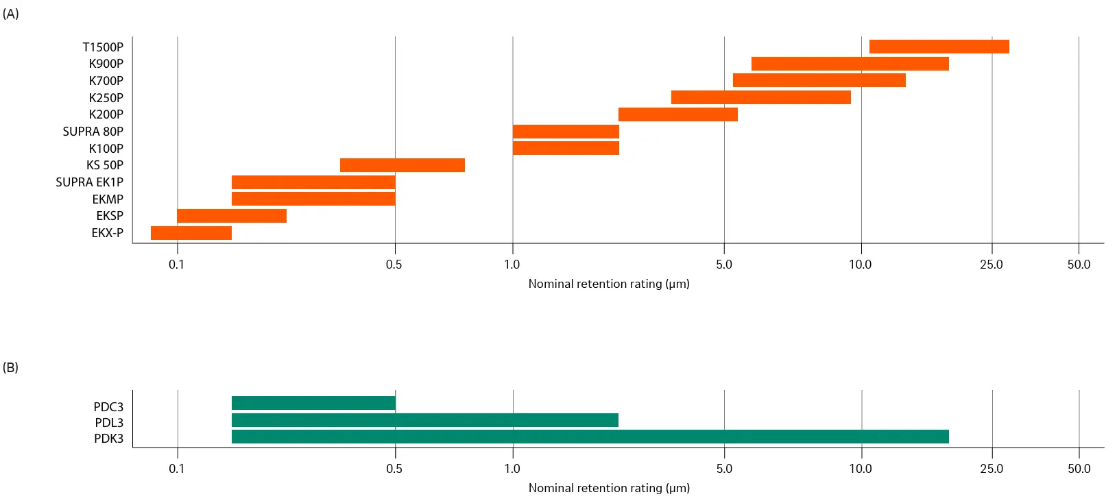 Figure 1A Cytiva HP series depth filters enable viral inactivation pool purification