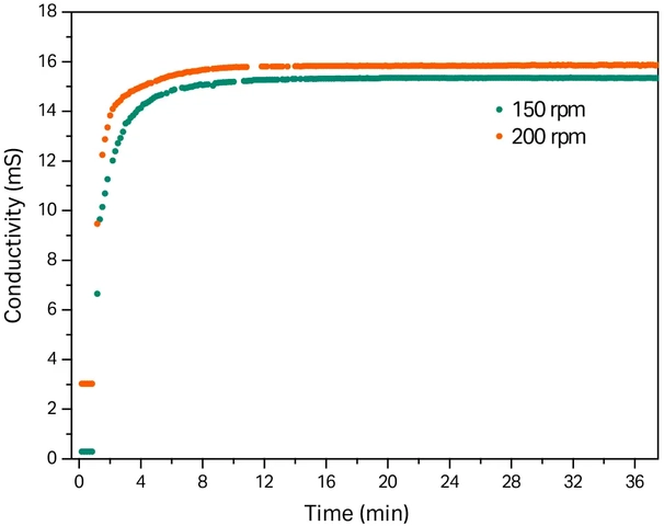 Graph showing conductivity stabilization during solution mixing to measure homogeneity.