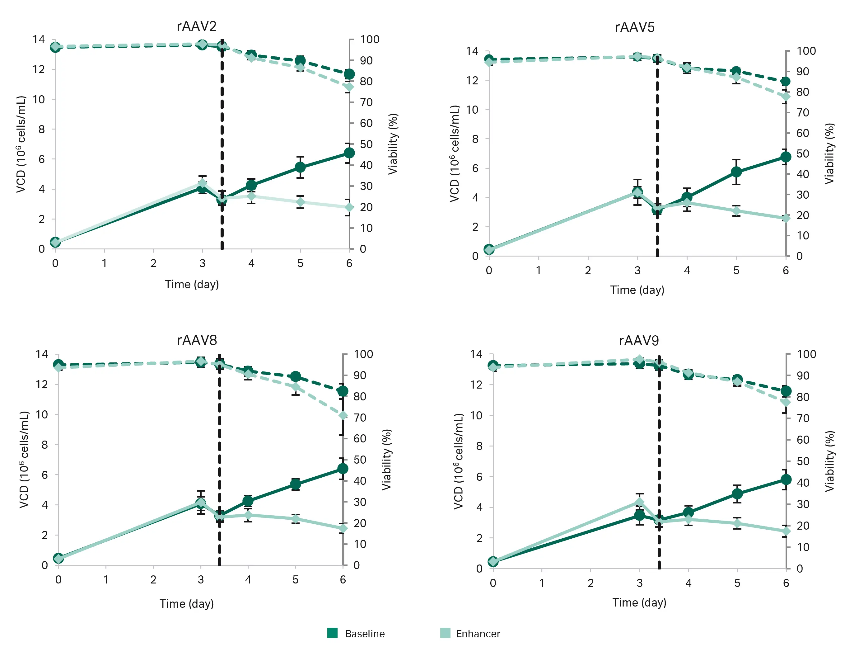 Viable cell density and viability of the ELEVECTA 