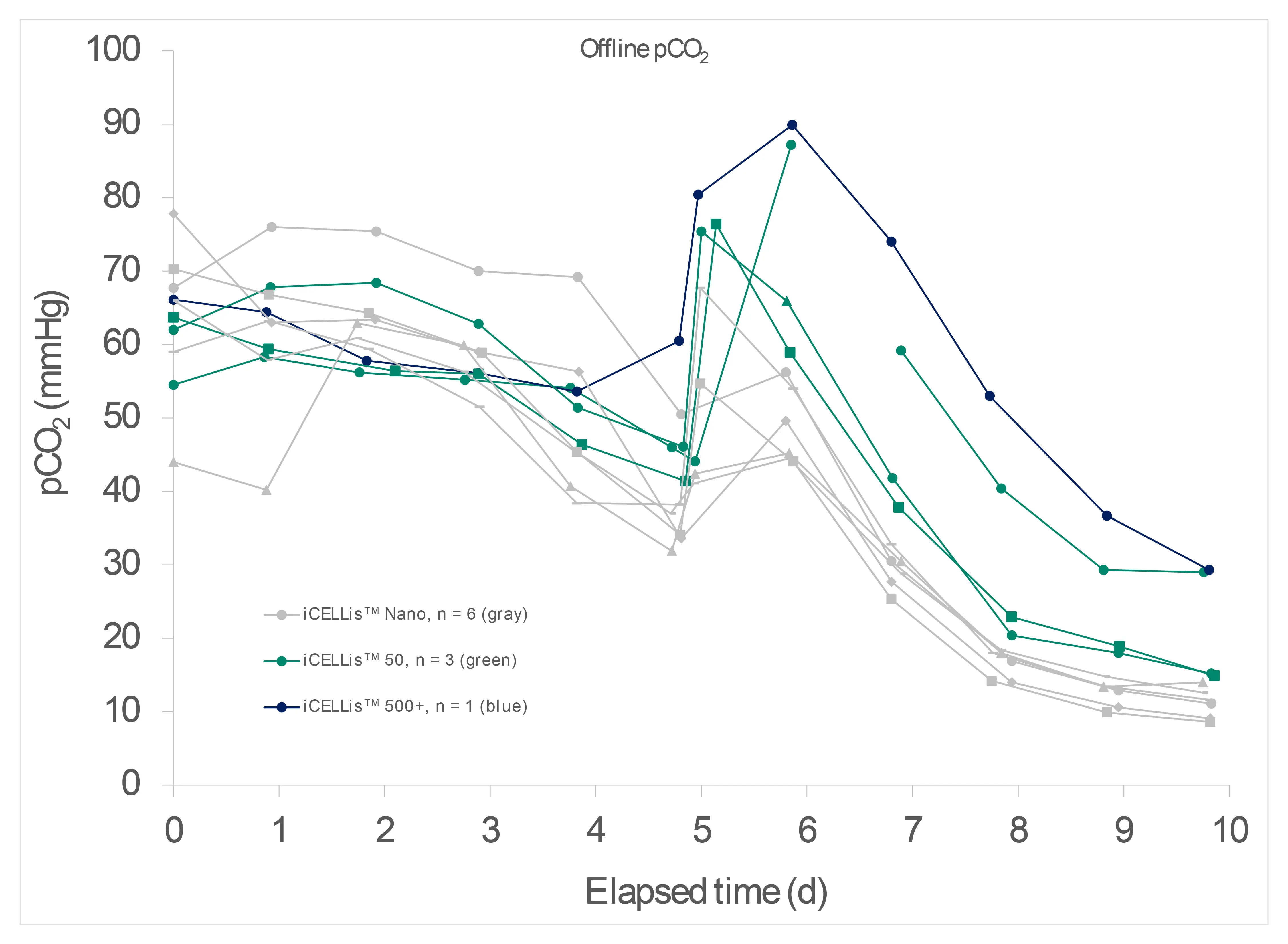 Offline pCO2 trends for culture growth and production phases in different iCELLis™ bioreactor scales