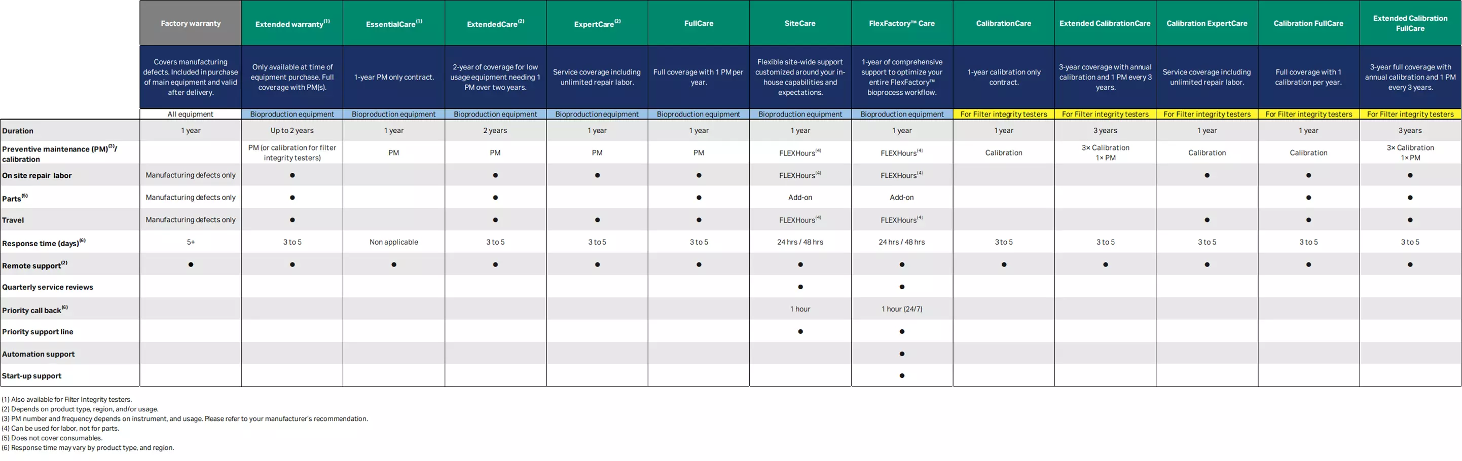 Side by side comparison of OptiRun bioprocess production solutions
