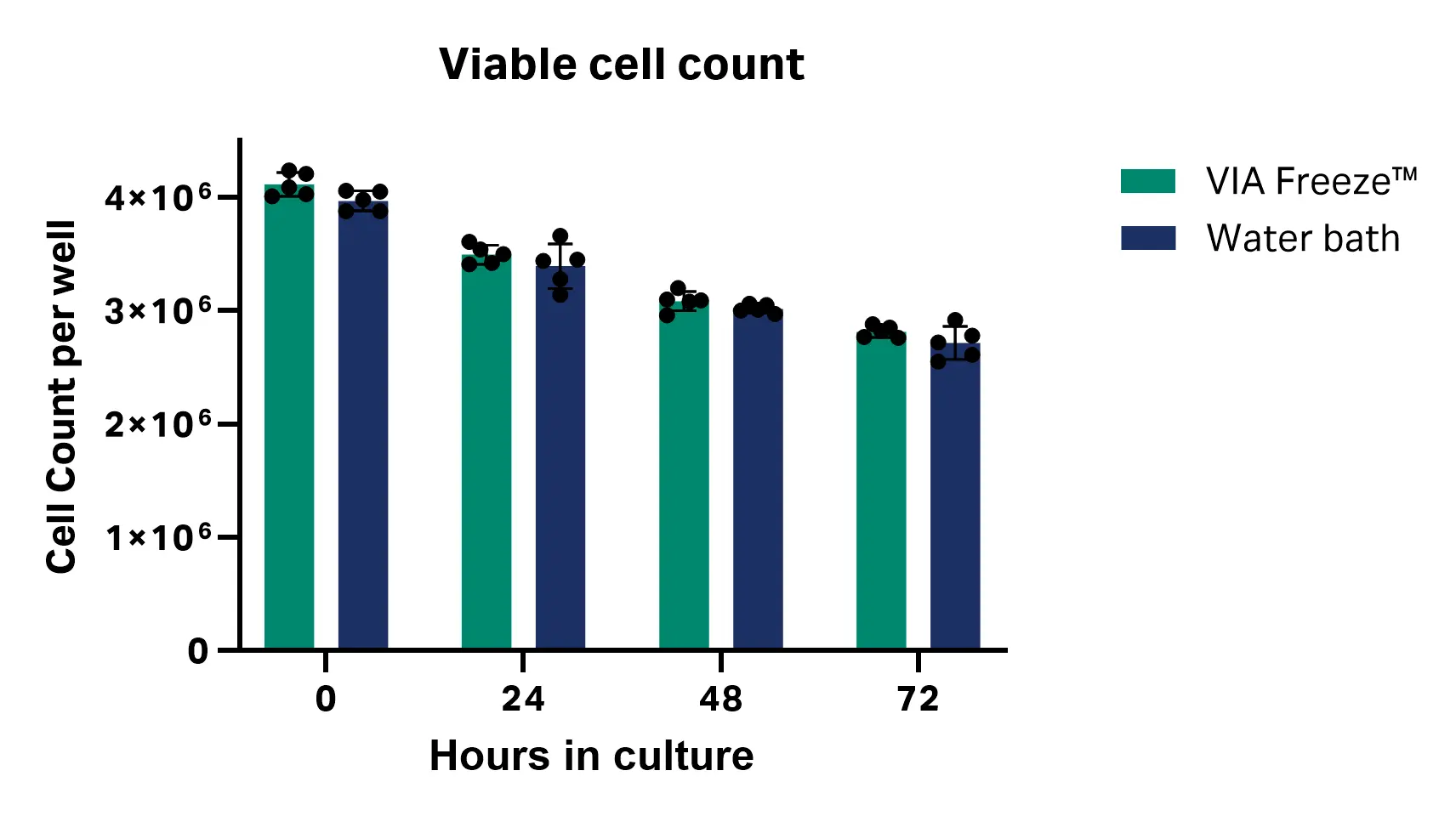 Graph showing cell count at 24, 48, and 72 h post-thaw with VIA Freeze™ system and water bath
