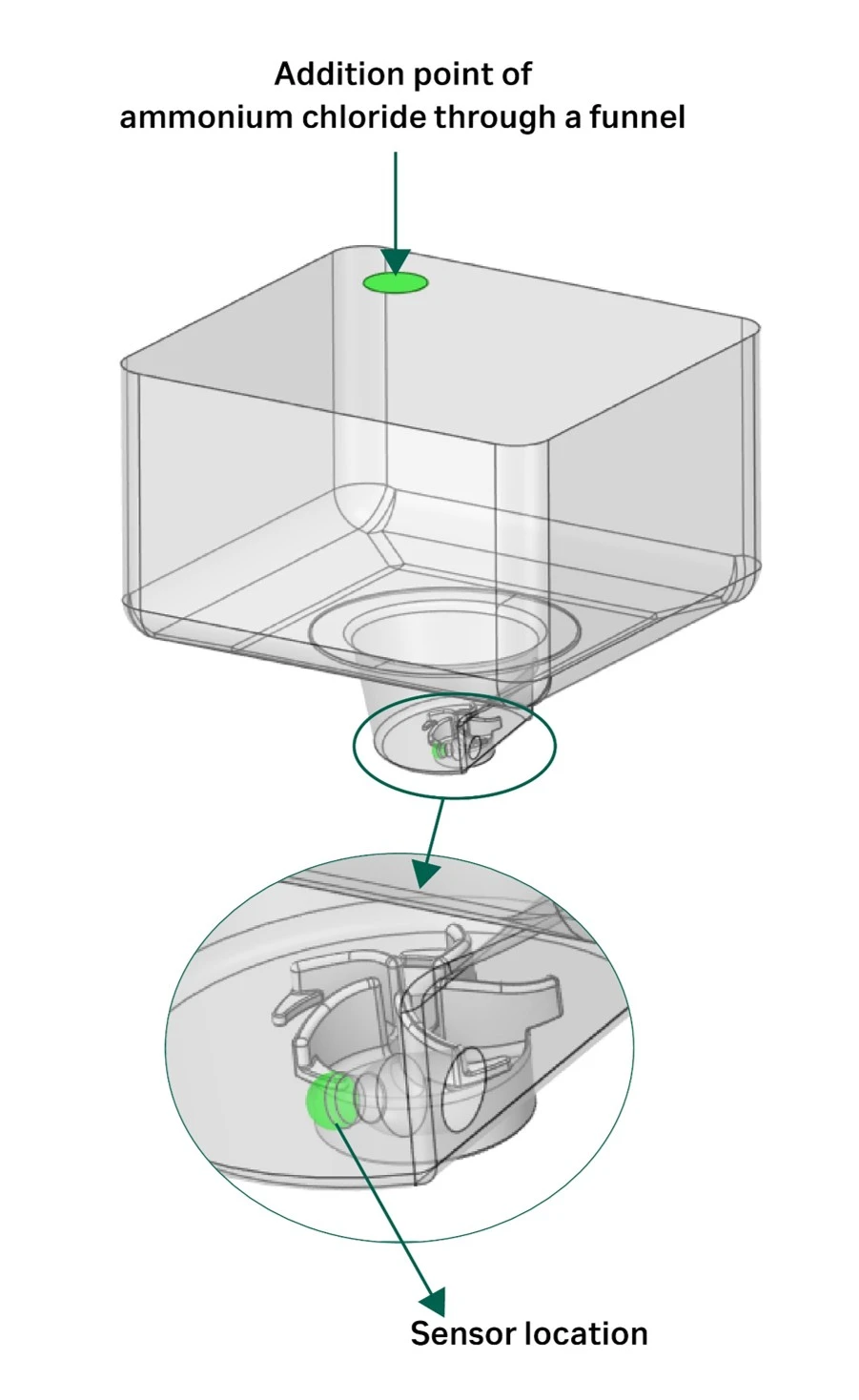 Schematic drawing of a LevMixer 10 L biocontainer with conductivity sensor location and point of salt addition.