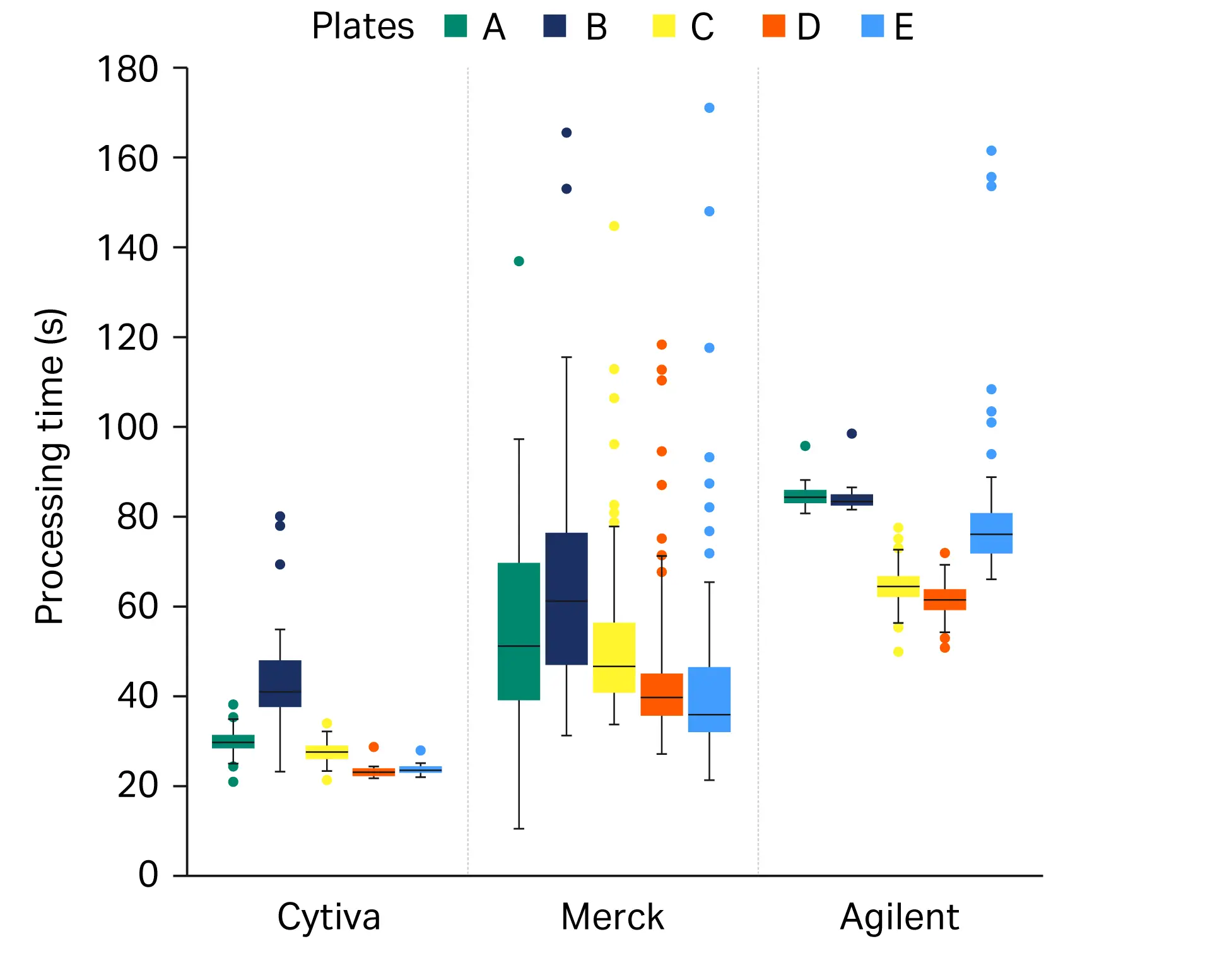 Box plot of processing time of Ponceau S/glycerol solution in filtration plates