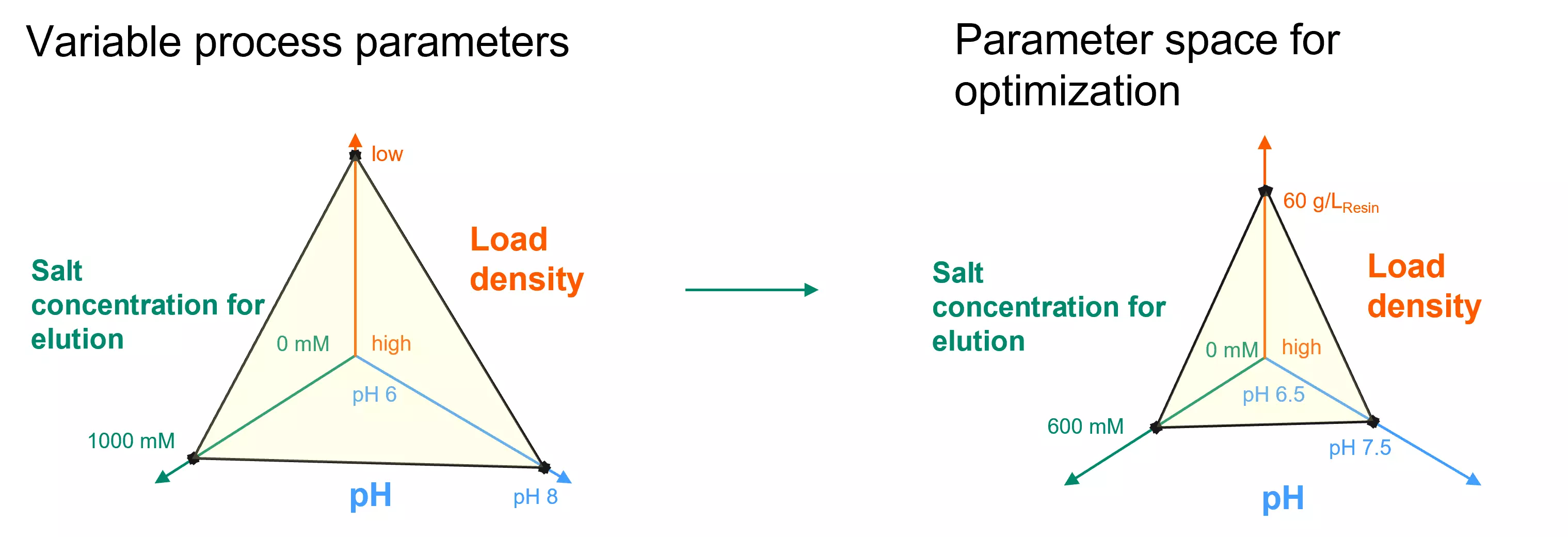 Figure 2: Parameter space before and after definition of boundaries for variable process parameters 