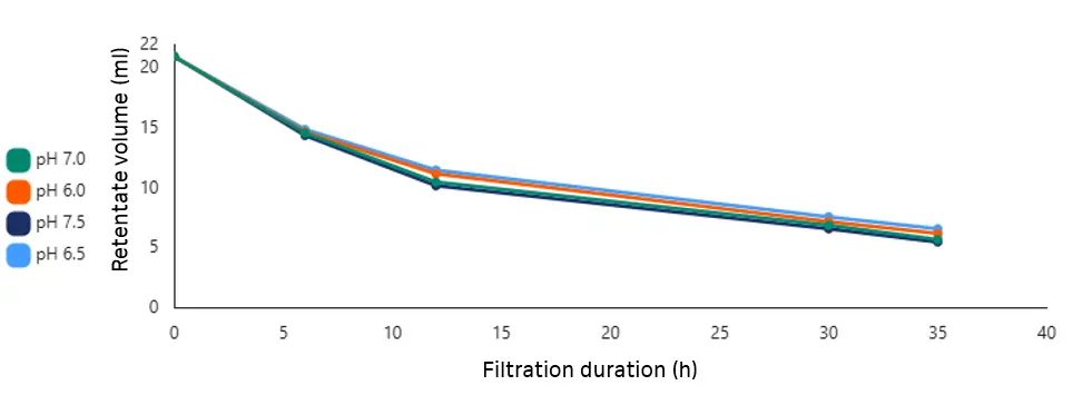 Graph showing the retentate volume of Fc fusion protein samples during filtration with a 30K MWCO plate.