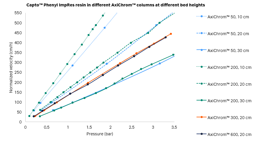 Pressure flow curves for Capto™ Phenyl ImpRes in different AxiChrom™ columns at different bed heights.  