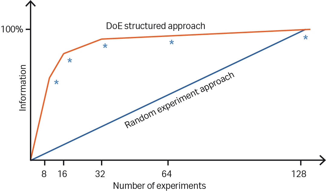 Design of experiments (DoE)