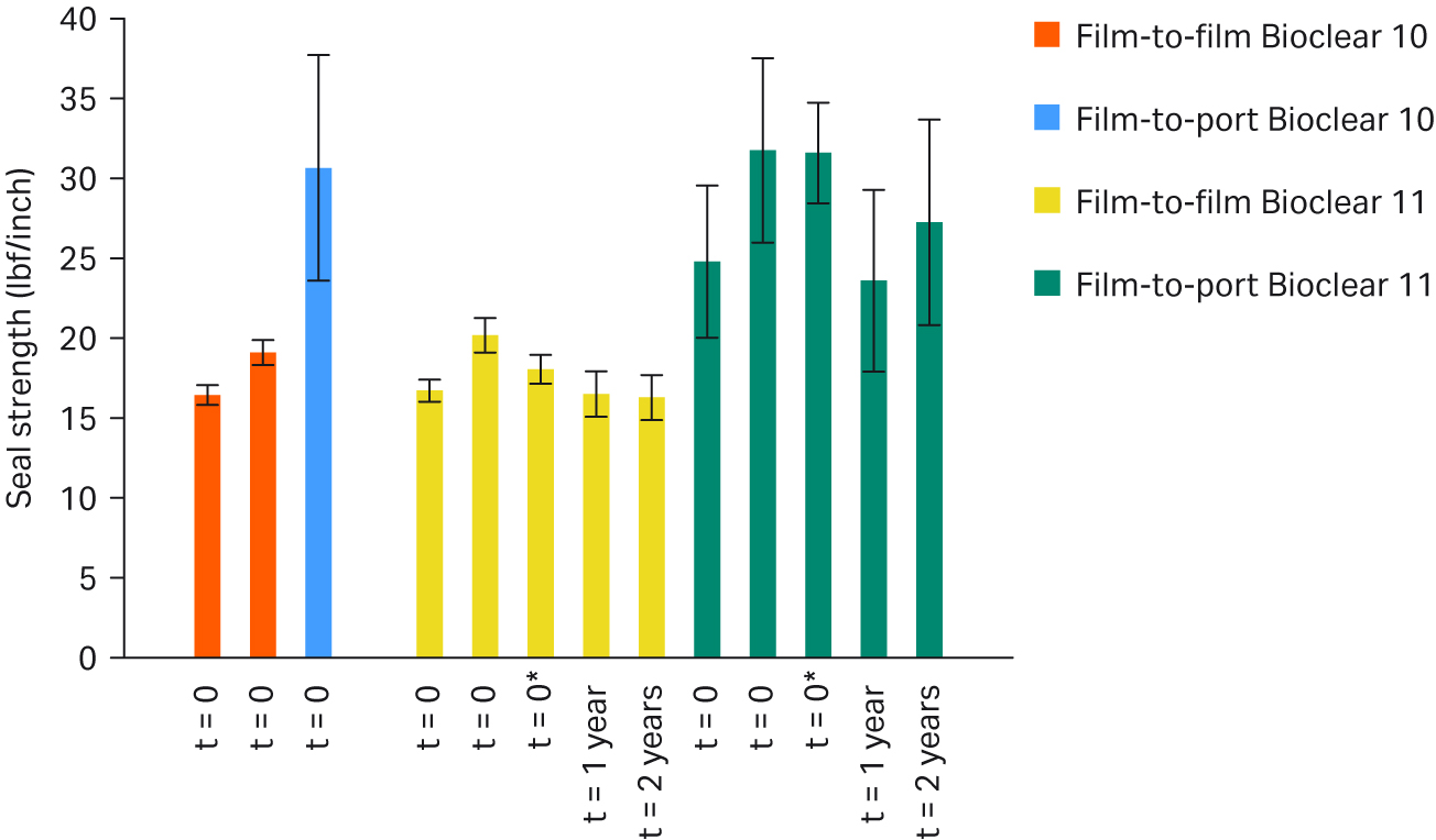 Seal strength of Bioclear™ 11 film-to-film and film-to-port tested after gamma irradiation