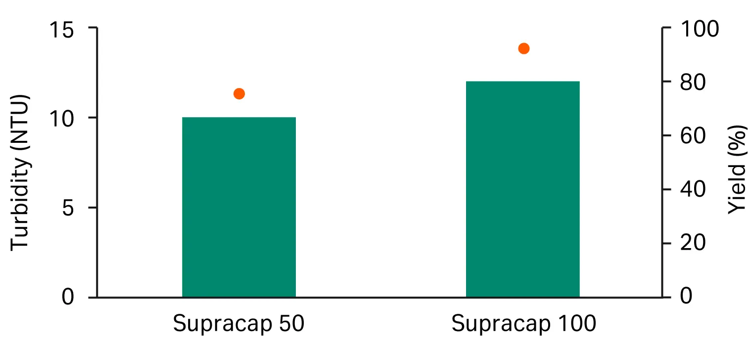 Comparison between filtrate turbidity and yield for the scale-down tool, Supracap™ 50 capsule, and the manufacturing tool, Supracap™ 100 capsule