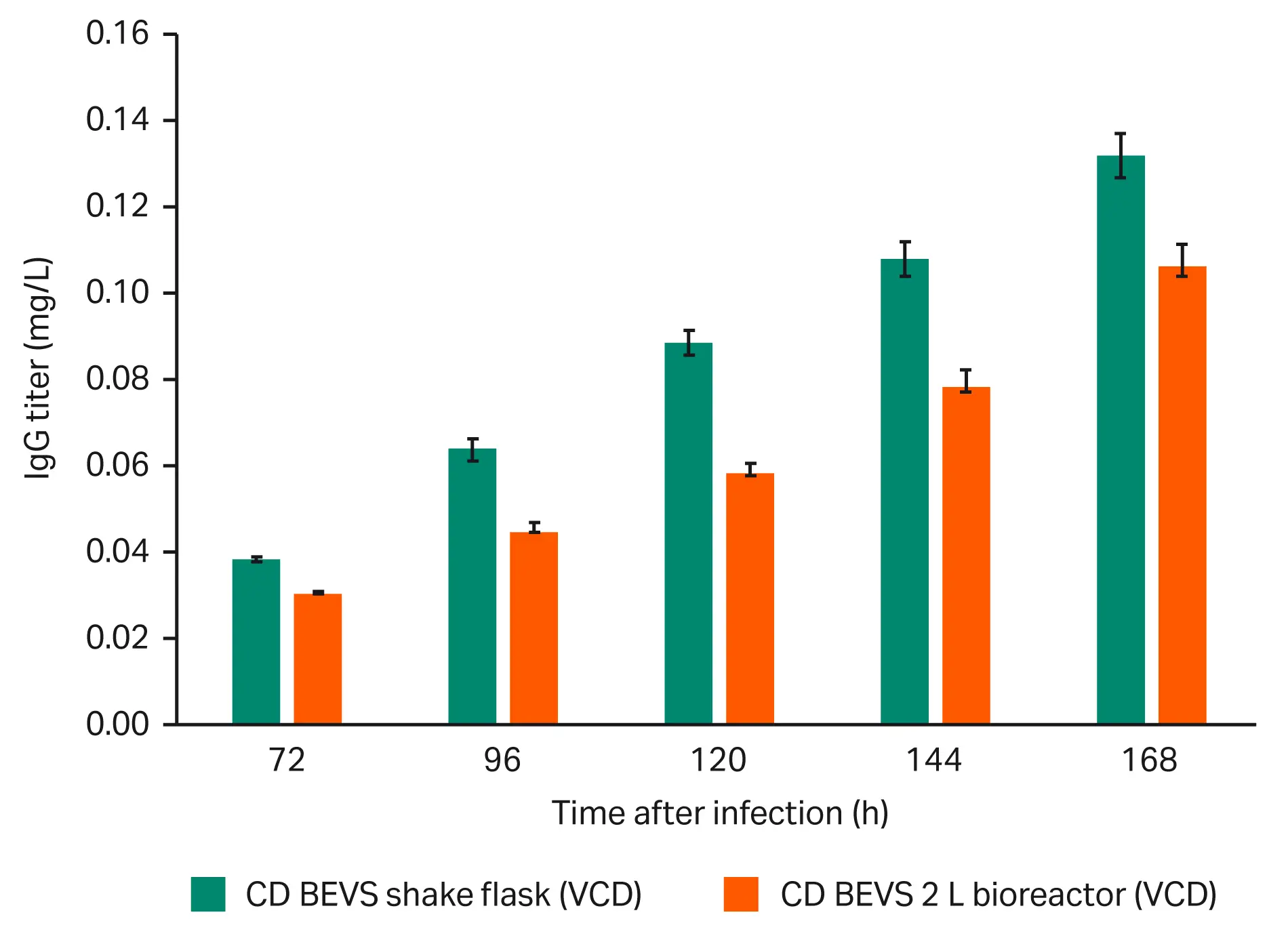 Line chart comparing IgG titer after infection in HyClone CD BEVS complete medium in shake flasks and a 2 L bioreactor