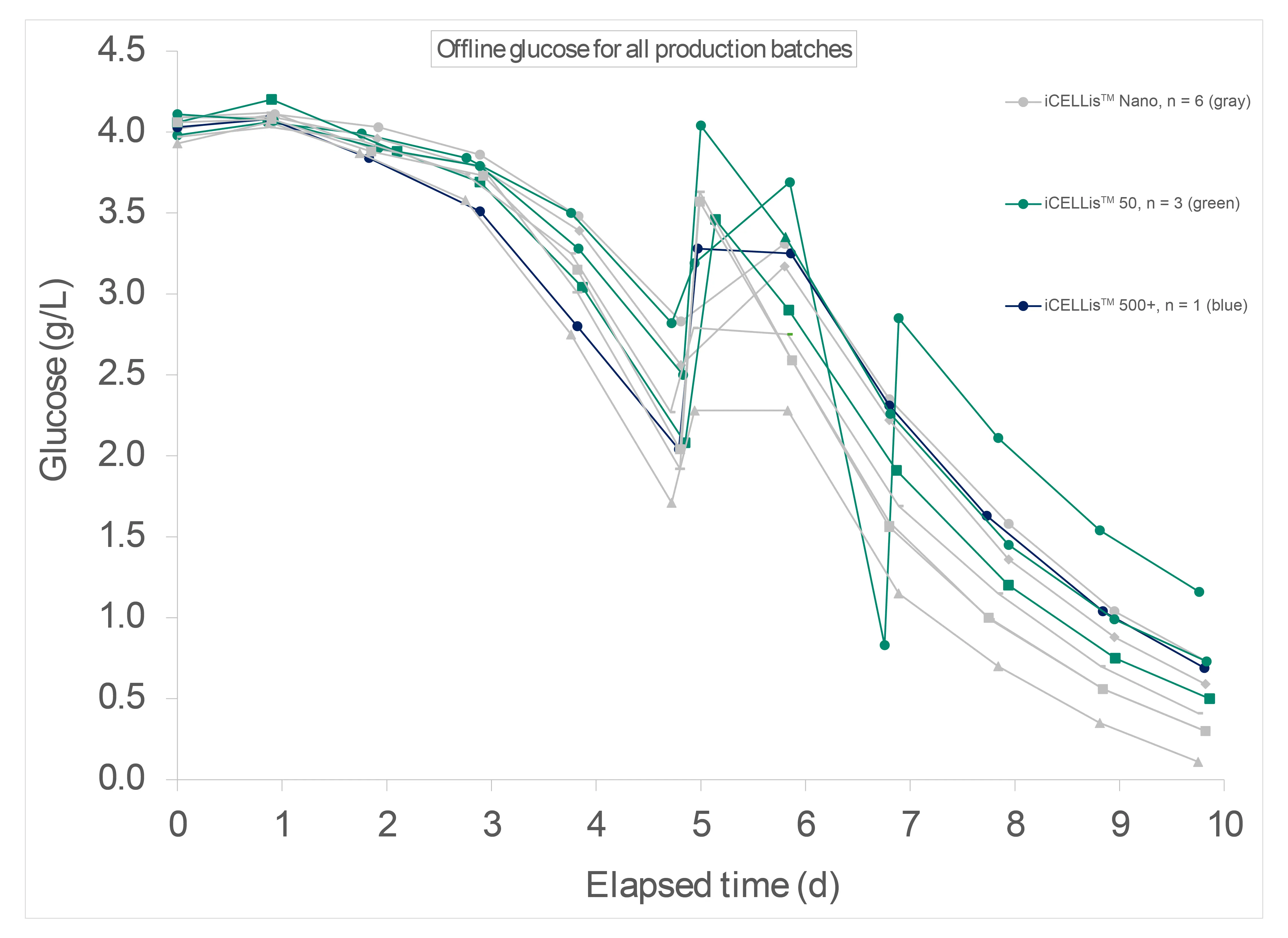 Lactate trends in difefrent iCELLis™ bioreactor scales