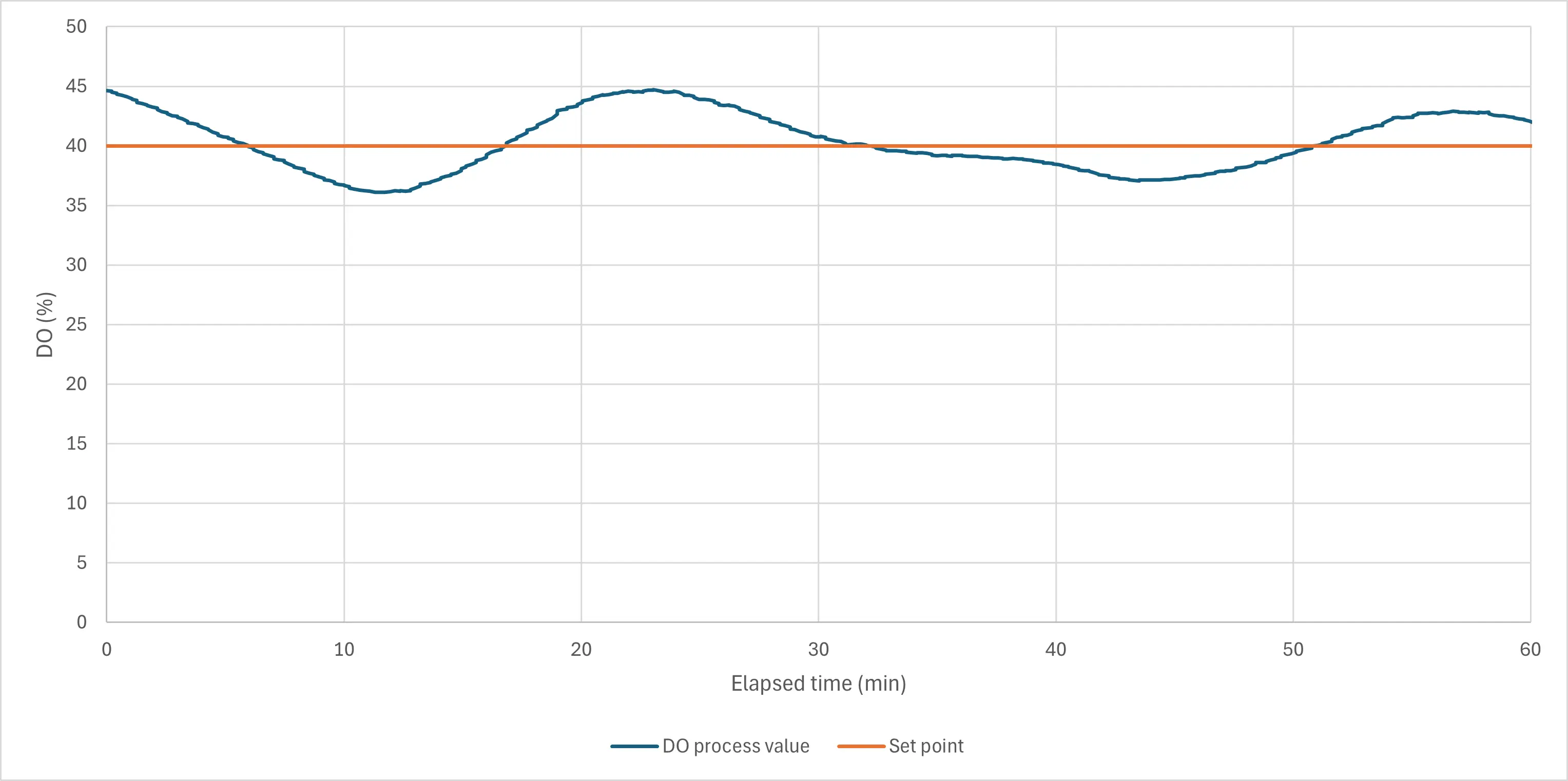 Trend line of upward DO control by automated oxygen gas addition to illustrate that the DO can be controlled at its set point with less than 5% oscillation 