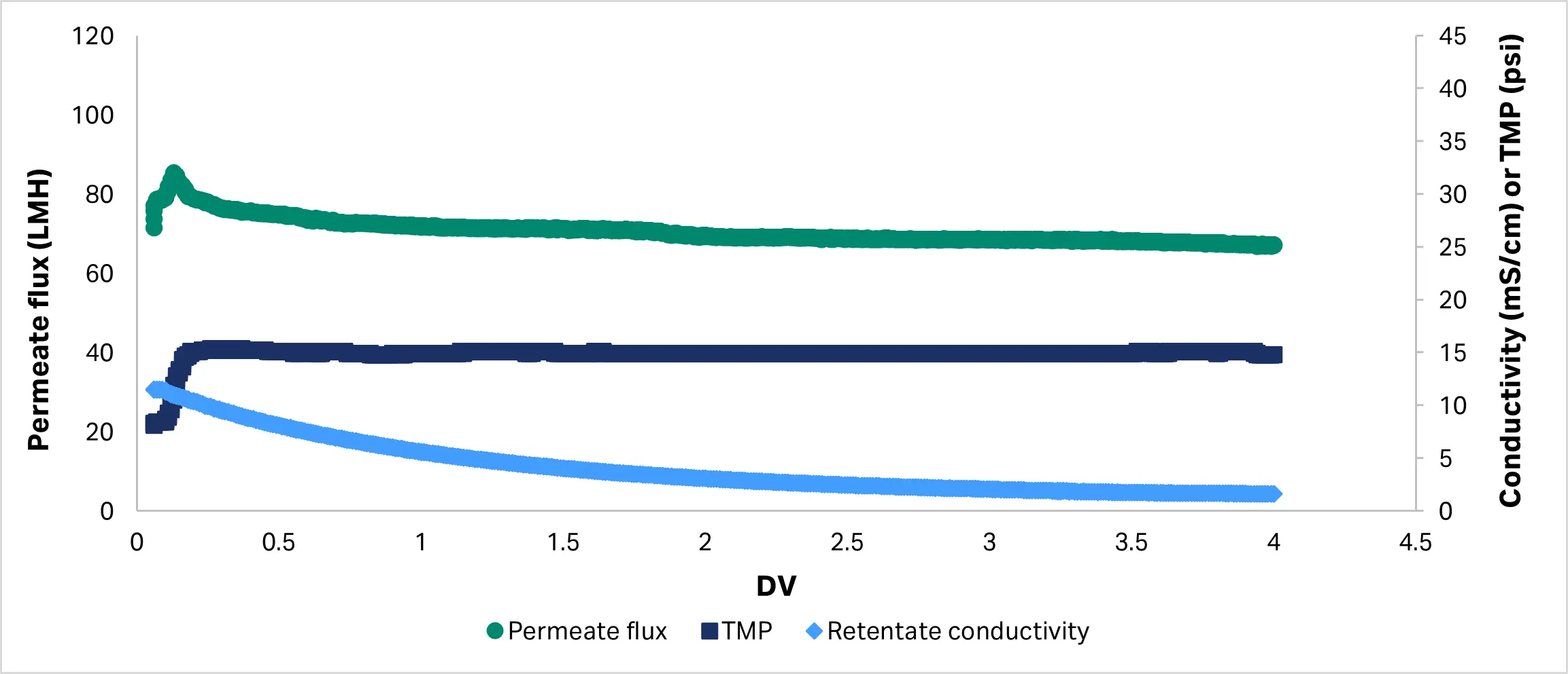 Permeate flux, TMP, and conductivity over diafiltration volumes during diafiltration into cryobuffer